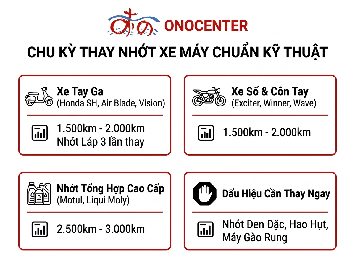 Infographic hướng dẫn chu kỳ thay dầu nhớt xe máy theo từng dòng xe và loại nhớt