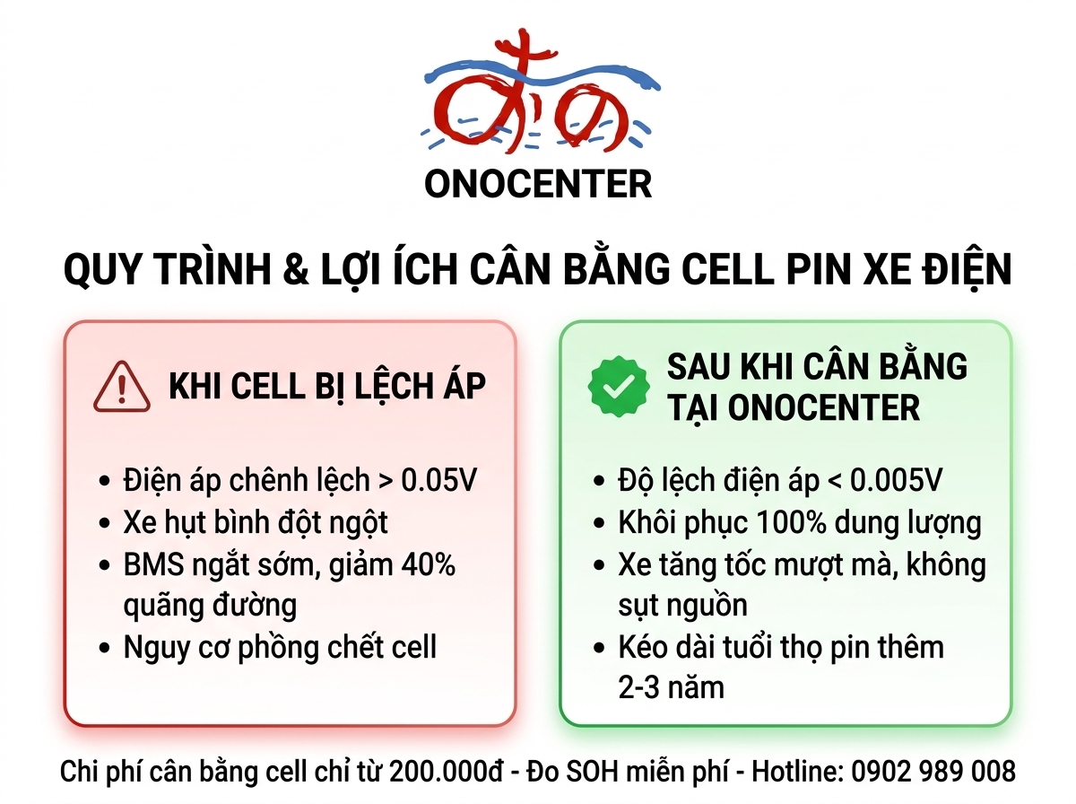 Infographic so sánh trước và sau khi cân bằng cell pin xe điện