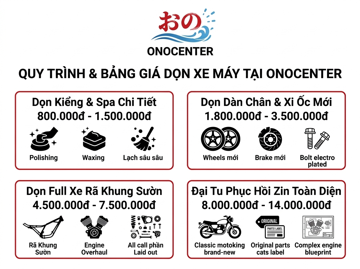 Infographic quy trình 6 bước và bảng giá dự toán dọn xe máy là gì tại ONOCENTER