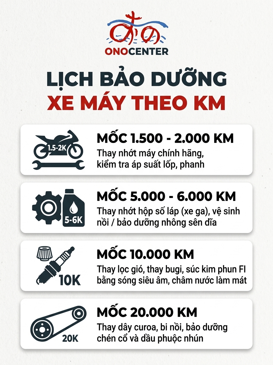 Infographic chi tiết 4 mốc km cốt lõi trong lịch bảo dưỡng xe máy tại ONOCENTER