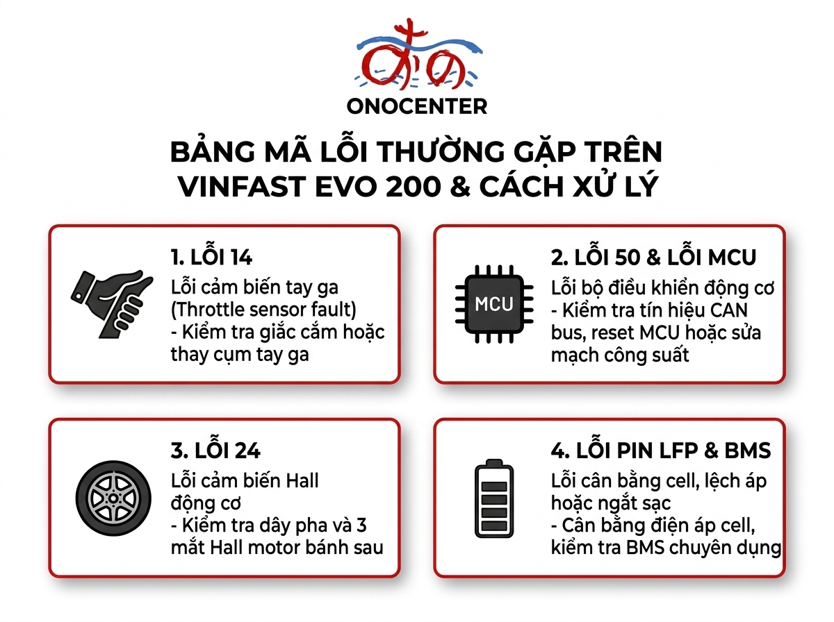 Infographic bảng mã lỗi và phương pháp xử lý lỗi VinFast Evo 200 tại ONOCENTER