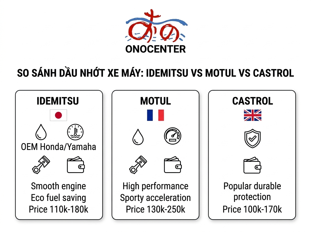 Infographic so sánh dầu nhớt xe máy Idemitsu vs Motul vs Castrol tại ONOCENTER
