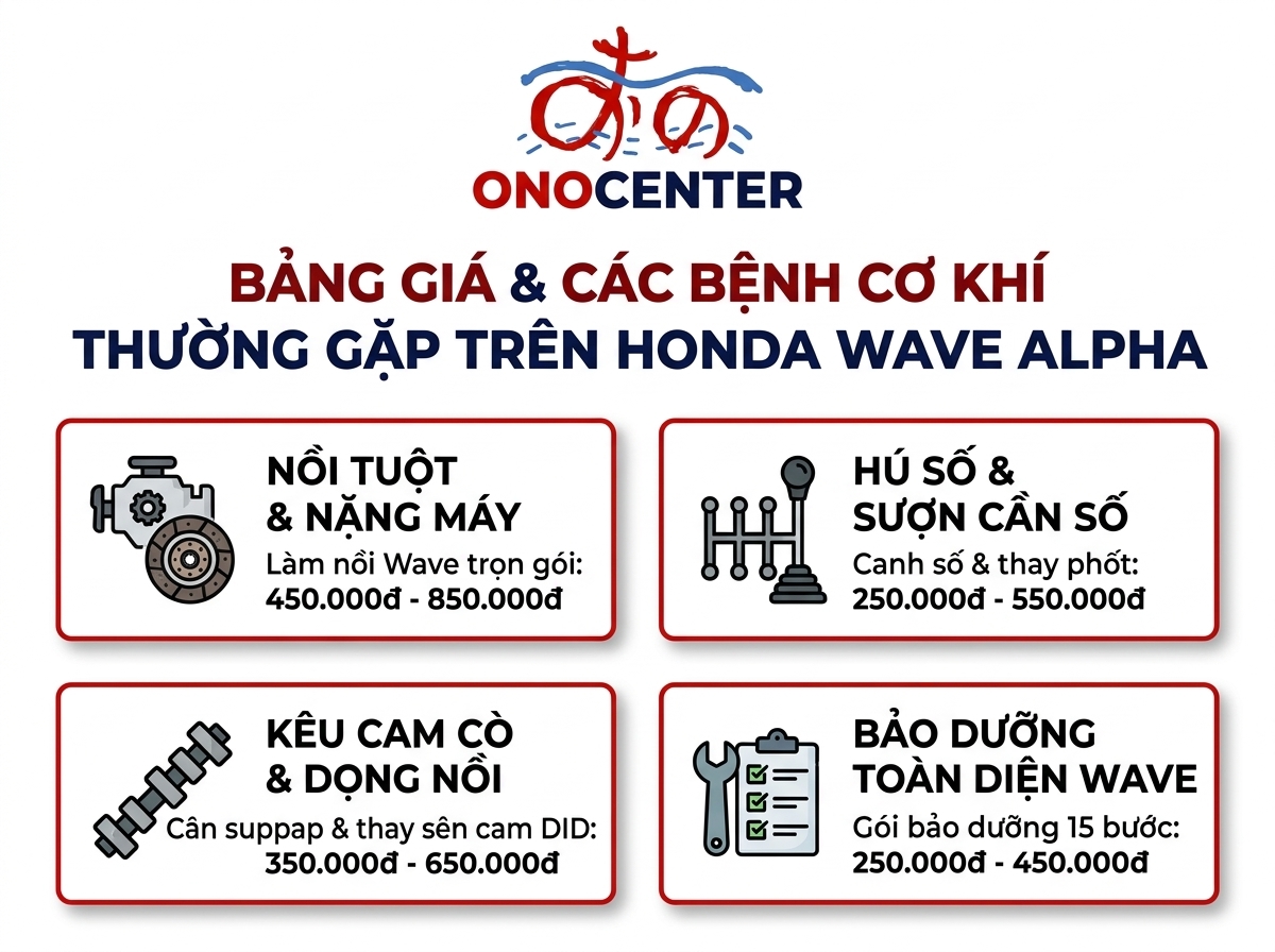 Infographic bảng giá sửa xe Wave Alpha và các bệnh cơ học thường gặp tại ONOCENTER