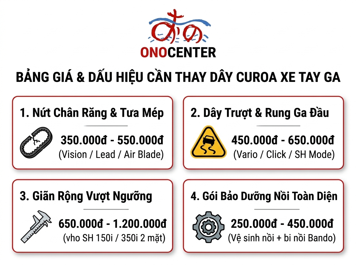 Infographic bảng giá và các dấu hiệu cảnh báo cần thay dây curoa xe tay ga tại ONOCENTER