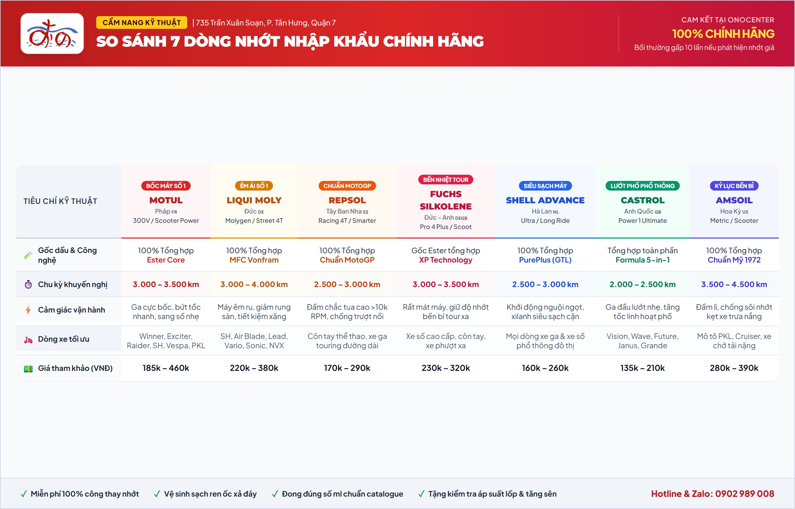 Infographic bảng so sánh 7 hãng nhớt nhập khẩu tại ONOCENTER Quận 7