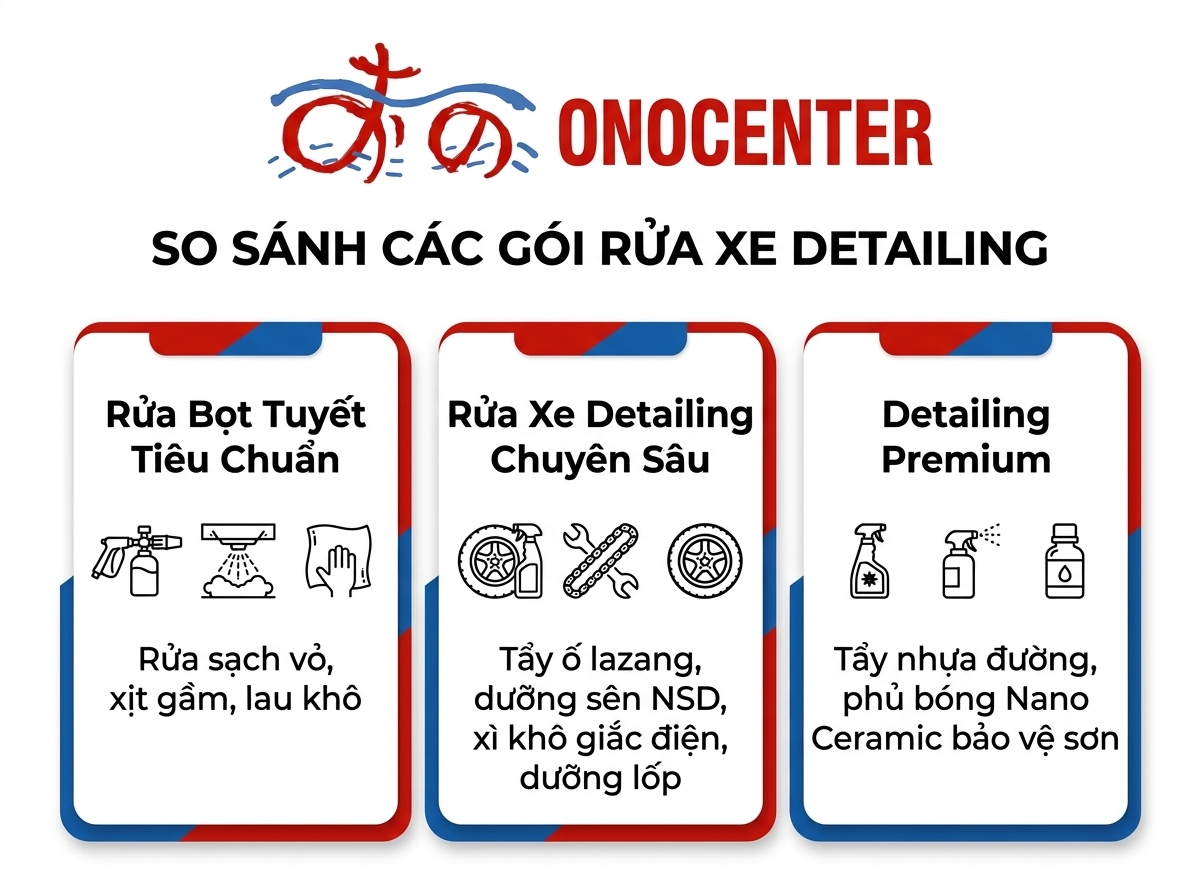Bảng so sánh 13 tiêu chuẩn kỹ thuật giữa Rửa Thường, Detailing Tiêu Chuẩn và Detailing Full tại ONOCENTER